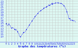 Courbe de tempratures pour Dole-Tavaux (39)
