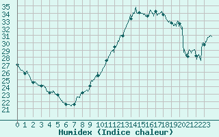 Courbe de l'humidex pour Lyon - Saint-Exupry (69)