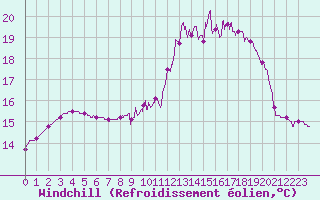 Courbe du refroidissement olien pour Montlimar (26)