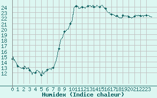 Courbe de l'humidex pour Toulon (83)