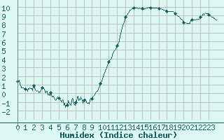 Courbe de l'humidex pour Auch (32)