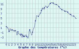 Courbe de tempratures pour Avre (58)