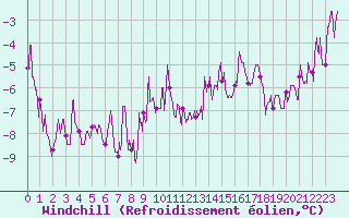 Courbe du refroidissement olien pour Dole-Tavaux (39)