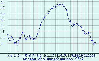 Courbe de tempratures pour Nmes - Garons (30)