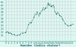 Courbe de l'humidex pour Cap Pertusato (2A)