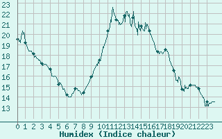 Courbe de l'humidex pour Bastia (2B)