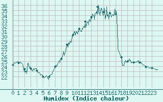 Courbe de l'humidex pour Nmes - Garons (30)