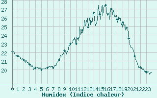 Courbe de l'humidex pour Cognac (16)