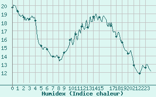 Courbe de l'humidex pour Nmes - Courbessac (30)