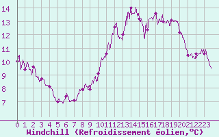 Courbe du refroidissement olien pour Le Plessis-Belleville (60)