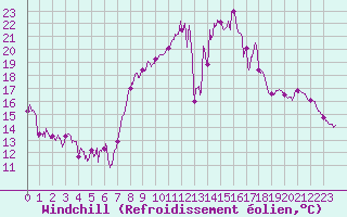 Courbe du refroidissement olien pour Solenzara - Base arienne (2B)