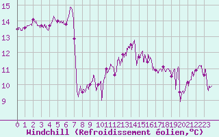 Courbe du refroidissement olien pour Ile de Groix (56)