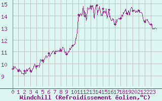 Courbe du refroidissement olien pour Ile de Brhat (22)