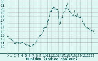 Courbe de l'humidex pour Lyon - Bron (69)