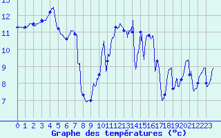 Courbe de tempratures pour Vannes-Sn (56)