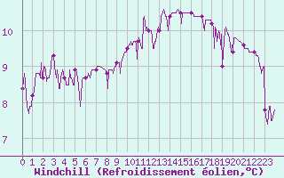 Courbe du refroidissement olien pour Toulouse-Francazal (31)