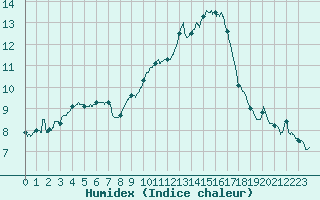 Courbe de l'humidex pour Perpignan (66)