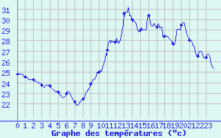 Courbe de tempratures pour Perpignan (66)