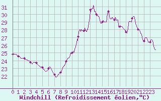 Courbe du refroidissement olien pour Perpignan (66)