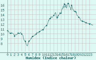 Courbe de l'humidex pour Cognac (16)