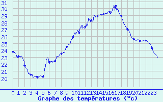 Courbe de tempratures pour Fanjeaux (11)