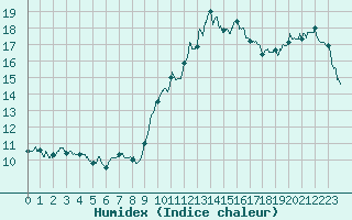 Courbe de l'humidex pour Ajaccio - Campo dell'Oro (2A)