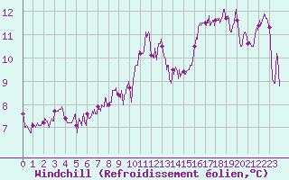 Courbe du refroidissement olien pour Dax (40)