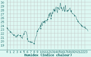 Courbe de l'humidex pour Bourges (18)