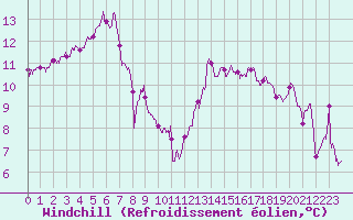 Courbe du refroidissement olien pour Lyon - Saint-Exupry (69)