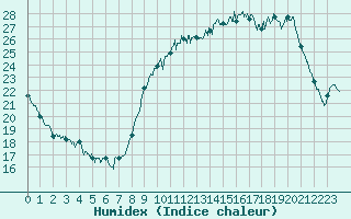 Courbe de l'humidex pour Lorient (56)