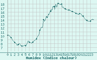 Courbe de l'humidex pour Nancy - Essey (54)