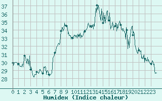 Courbe de l'humidex pour Cap Corse (2B)