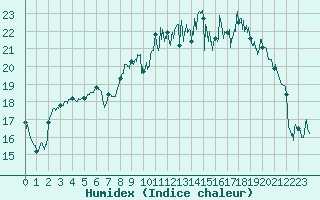 Courbe de l'humidex pour Lannion (22)