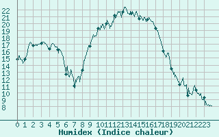 Courbe de l'humidex pour Avignon (84)
