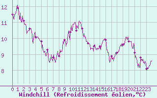 Courbe du refroidissement olien pour Nancy - Essey (54)