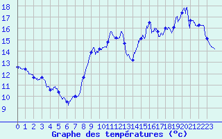 Courbe de tempratures pour Leucate (11)