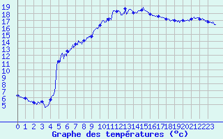 Courbe de tempratures pour Dole-Tavaux (39)