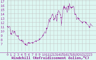Courbe du refroidissement olien pour Nevers (58)