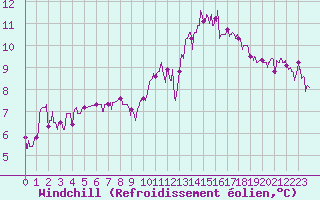 Courbe du refroidissement olien pour Dax (40)