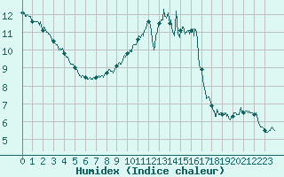 Courbe de l'humidex pour Pointe de Chassiron (17)