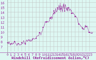 Courbe du refroidissement olien pour Deauville (14)