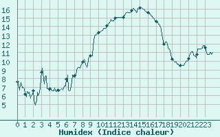 Courbe de l'humidex pour Vannes-Sn (56)