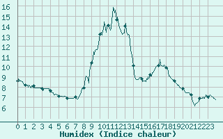 Courbe de l'humidex pour Barcelonnette - Pont Long (04)