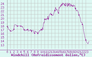 Courbe du refroidissement olien pour Charleville-Mzires (08)