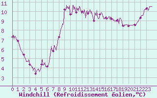 Courbe du refroidissement olien pour Le Talut - Belle-Ile (56)