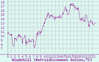 Courbe du refroidissement olien pour Marignane (13)