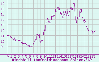 Courbe du refroidissement olien pour Ile de Brhat (22)
