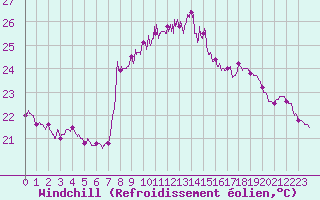 Courbe du refroidissement olien pour Cap Sagro (2B)