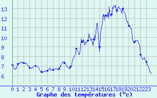 Courbe de tempratures pour Belfort-Dorans (90)