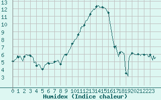 Courbe de l'humidex pour Grenoble/St-Etienne-St-Geoirs (38)